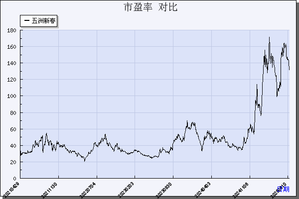 五洲新春（603667）历年市盈率对比