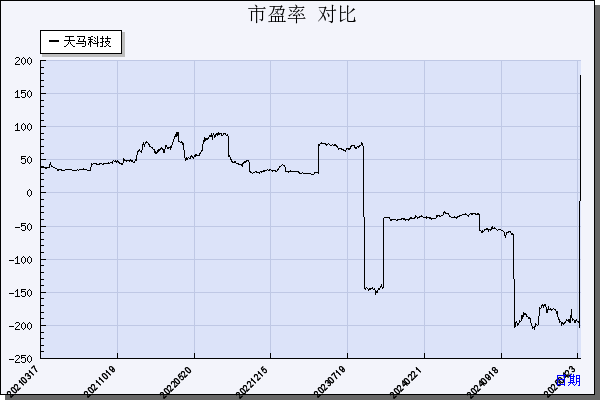 天马科技（603668）历年市盈率对比