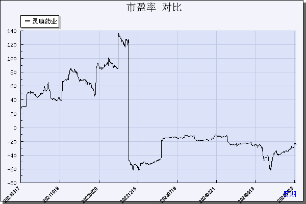 灵康药业（603669）历年市盈率对比