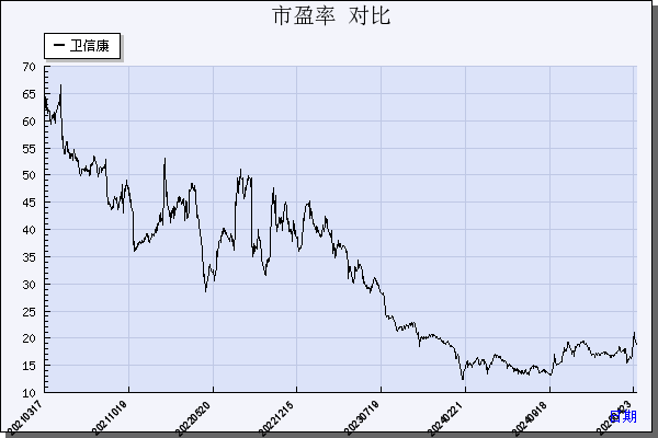 卫信康（603676）历年市盈率对比