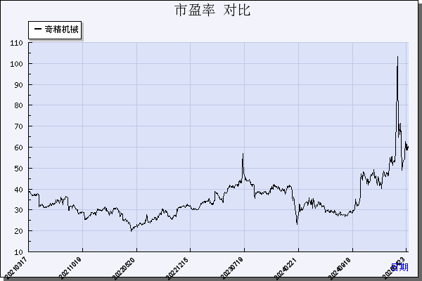奇精机械（603677）历年市盈率对比