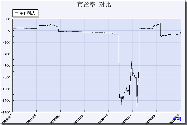 华体科技（603679）历年市盈率对比