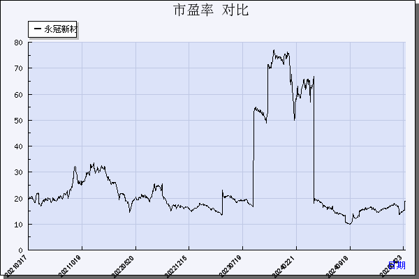 永冠新材（603681）历年市盈率对比