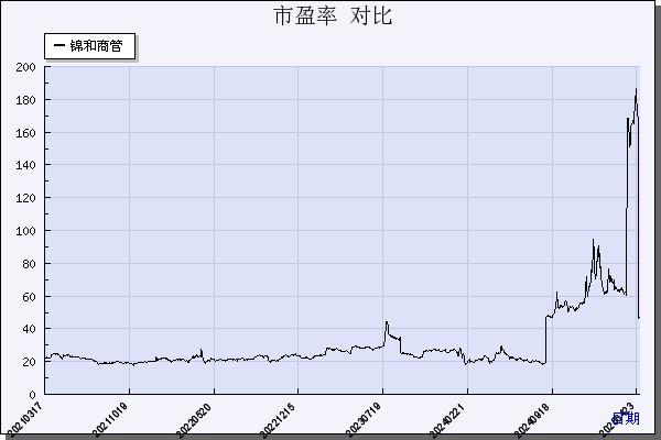 锦和商管（603682）历年市盈率对比