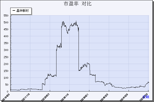 晶华新材（603683）历年市盈率对比