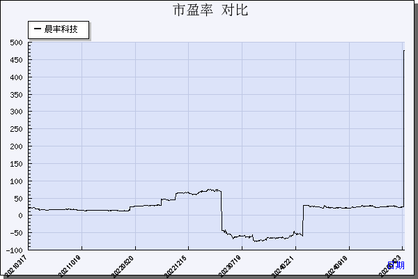 晨丰科技（603685）历年市盈率对比