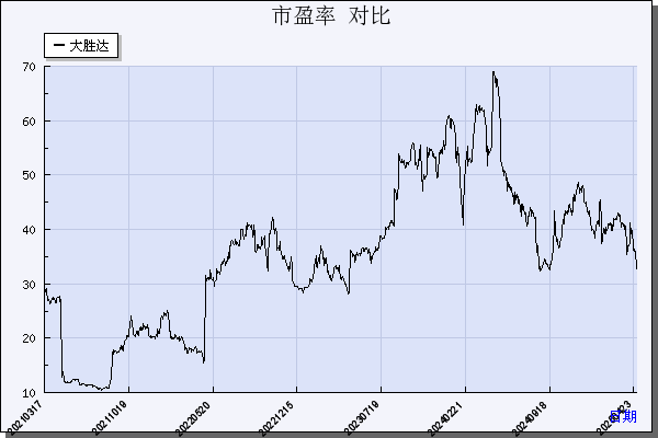 大胜达（603687）历年市盈率对比