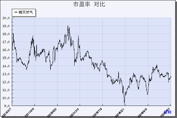 皖天然气（603689）历年市盈率对比