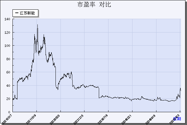 江苏新能（603693）历年市盈率对比