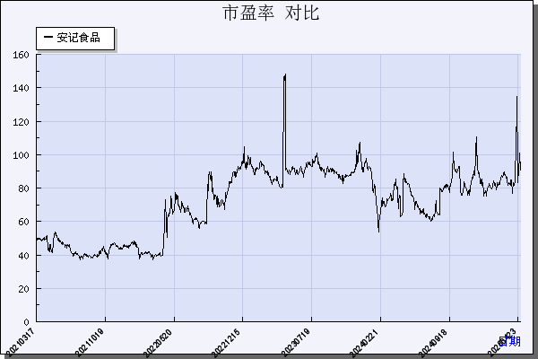 安记食品（603696）历年市盈率对比