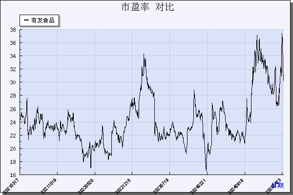 有友食品（603697）历年市盈率对比