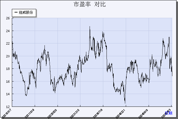 纽威股份（603699）历年市盈率对比
