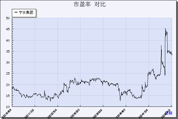 宁水集团（603700）历年市盈率对比