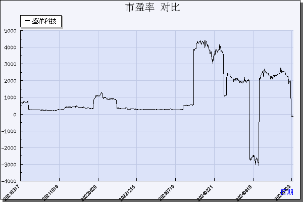 盛洋科技（603703）历年市盈率对比
