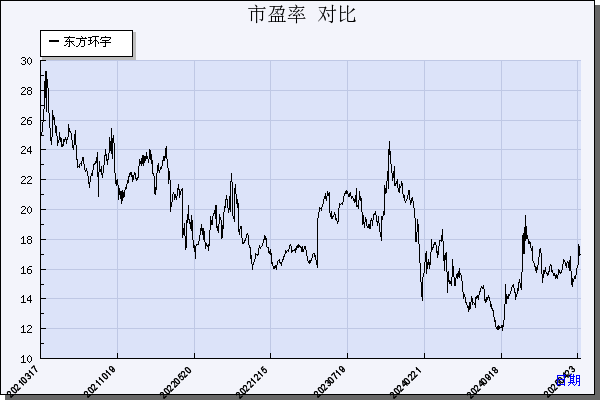 东方环宇（603706）历年市盈率对比