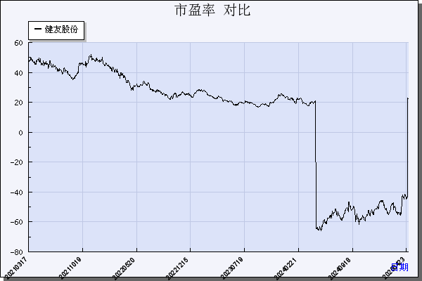 健友股份（603707）历年市盈率对比