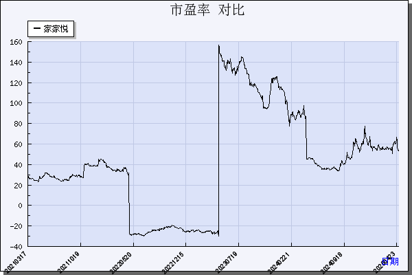 家家悦（603708）历年市盈率对比