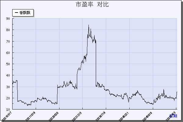 香飘飘（603711）历年市盈率对比