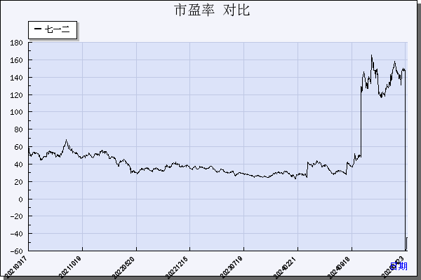 七一二（603712）历年市盈率对比