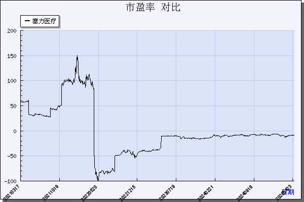 塞力医疗（603716）历年市盈率对比