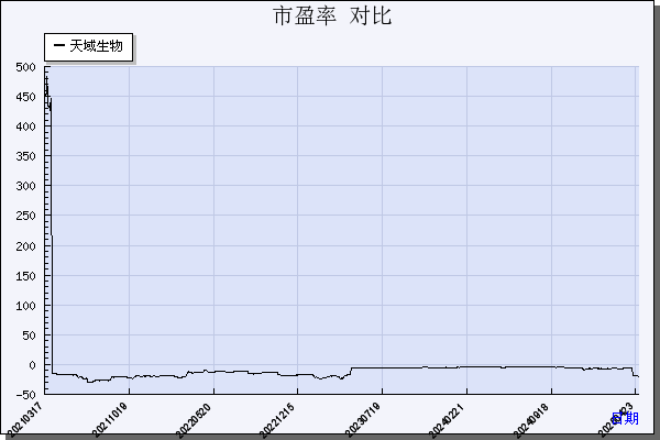 天域生物（603717）历年市盈率对比