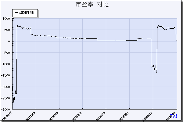 海利生物（603718）历年市盈率对比