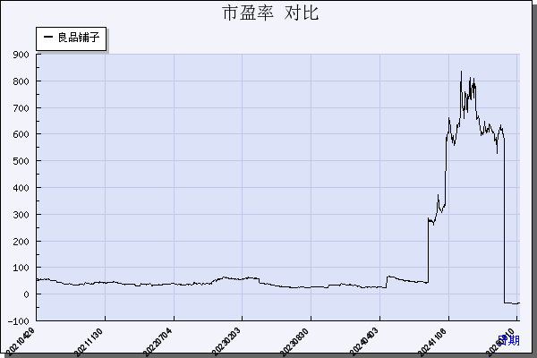 良品铺子（603719）历年市盈率对比