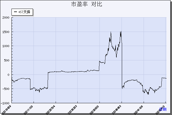 *ST天择（603721）历年市盈率对比