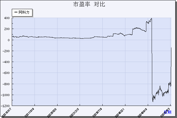阿科力（603722）历年市盈率对比