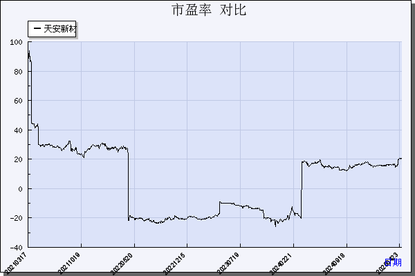 天安新材（603725）历年市盈率对比