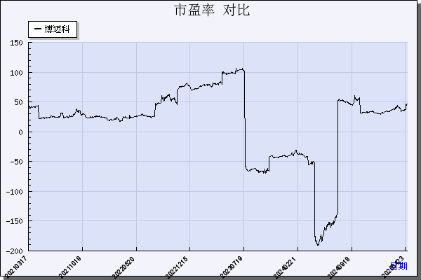 博迈科（603727）历年市盈率对比