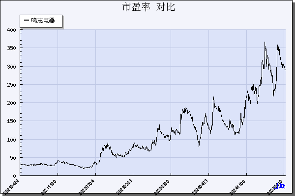 鸣志电器（603728）历年市盈率对比