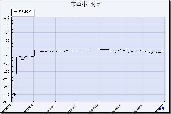 龙韵股份（603729）历年市盈率对比