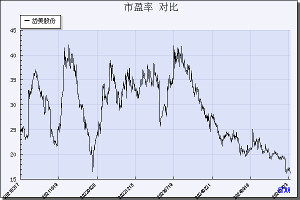岱美股份（603730）历年市盈率对比