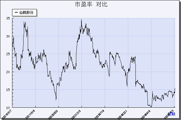 仙鹤股份（603733）历年市盈率对比