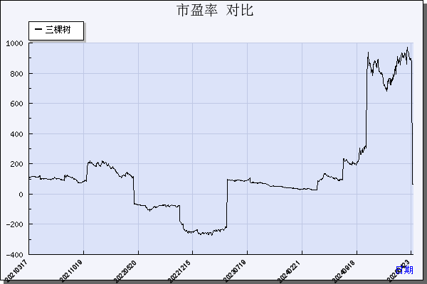 三棵树（603737）历年市盈率对比