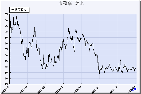 日辰股份（603755）历年市盈率对比
