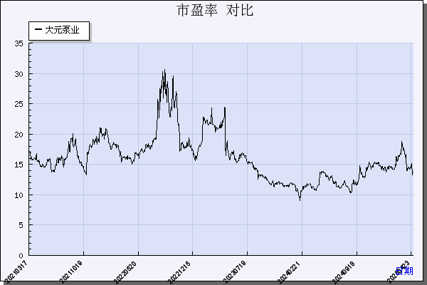 大元泵业（603757）历年市盈率对比