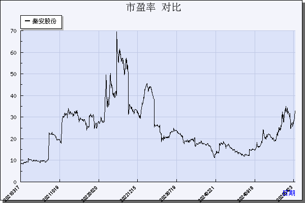 秦安股份（603758）历年市盈率对比