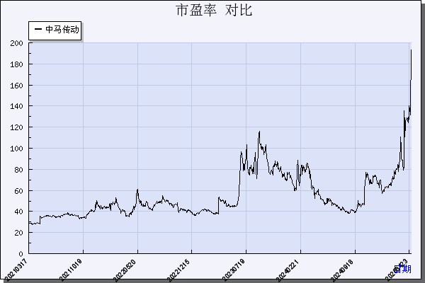 中马传动（603767）历年市盈率对比