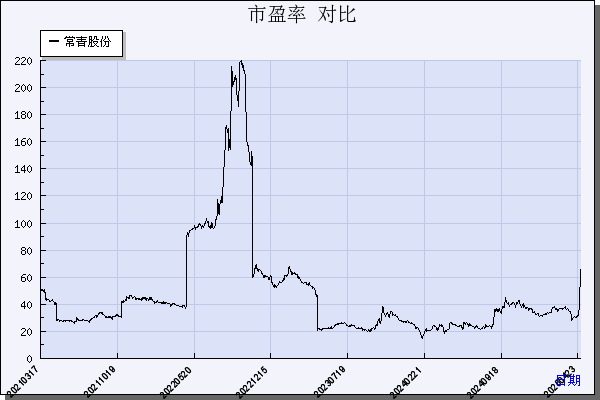 常青股份（603768）历年市盈率对比