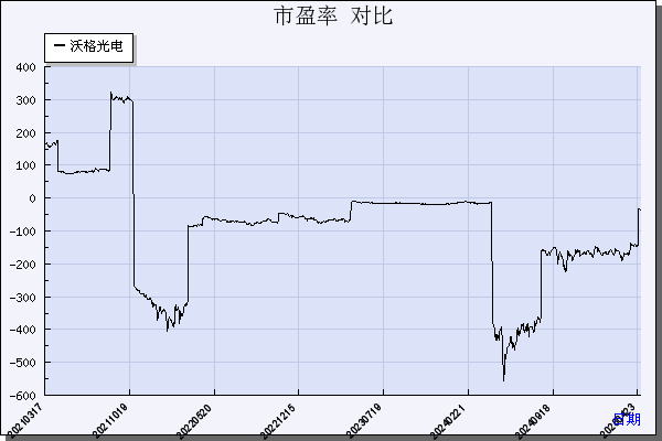 沃格光电（603773）历年市盈率对比