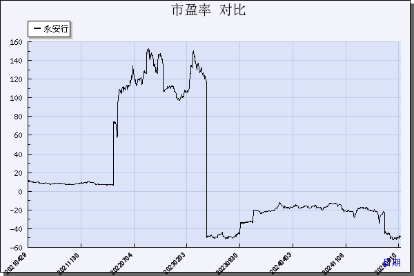 永安行（603776）历年市盈率对比