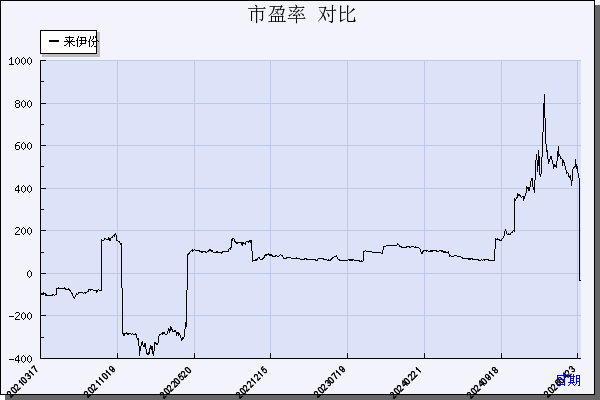 来伊份（603777）历年市盈率对比