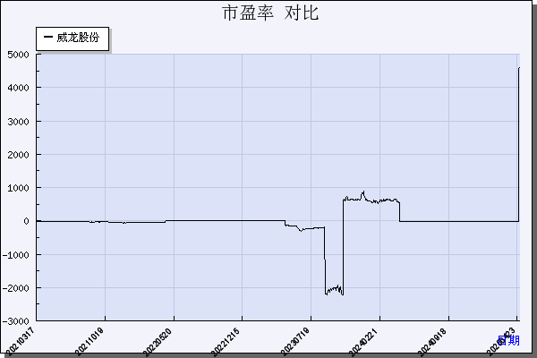 威龙股份（603779）历年市盈率对比