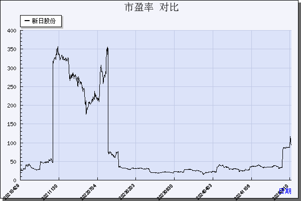 新日股份（603787）历年市盈率对比