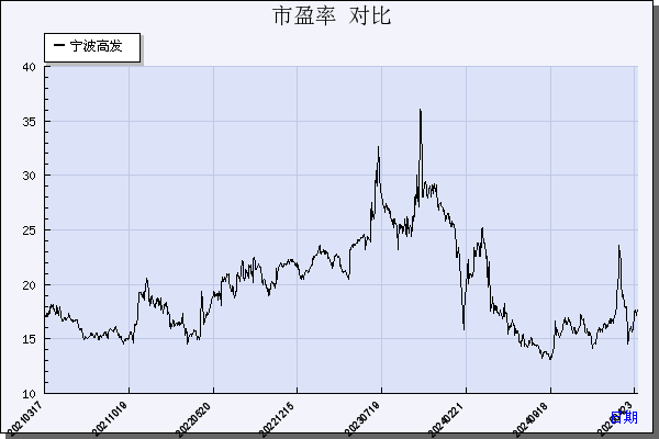 宁波高发（603788）历年市盈率对比