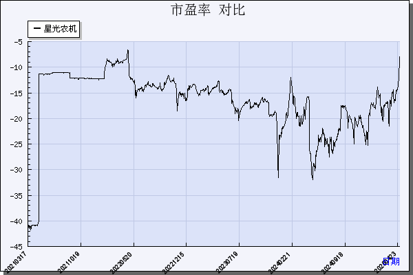 星光农机（603789）历年市盈率对比