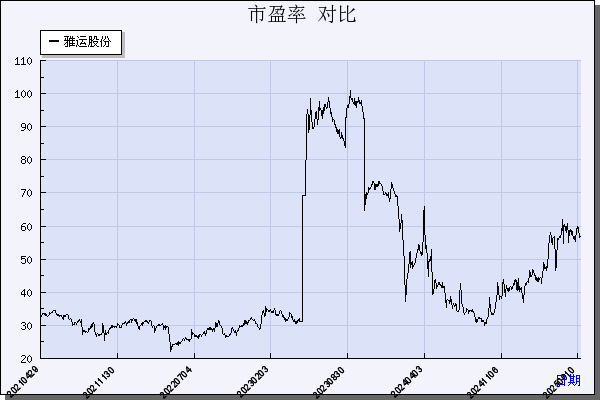 雅运股份（603790）历年市盈率对比