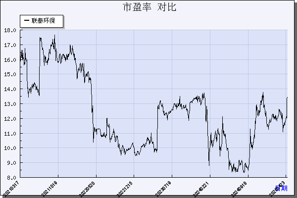 联泰环保（603797）历年市盈率对比